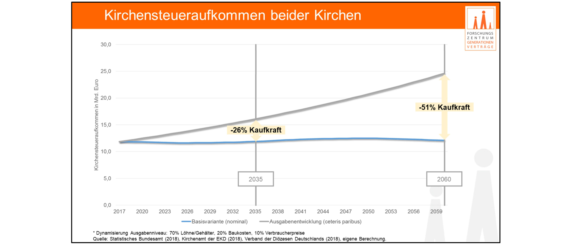 Statistik zur Kirchensteuer